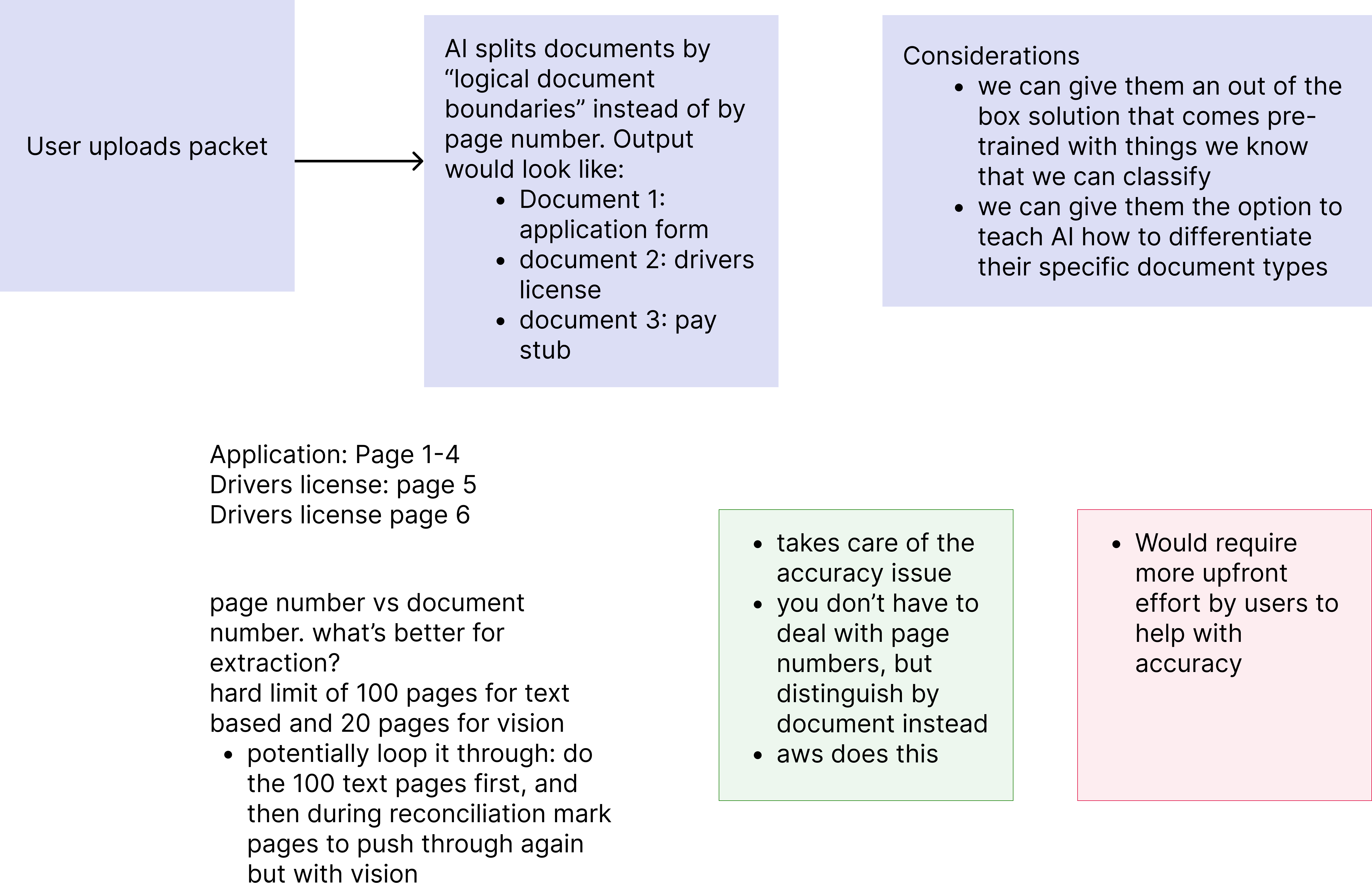 Early user flow showing the packet splitting process: user uploads a packet, AI splits by logical document boundaries, with considerations around pre-trained vs custom classification and page number vs document number tradeoffs