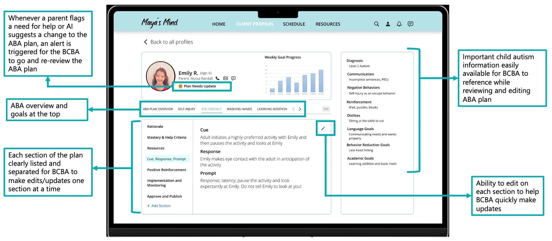 High-fidelity BCBA client profile showing weekly goal progress, ABA plan sections with editable content, diagnosis information, and plan review workflow