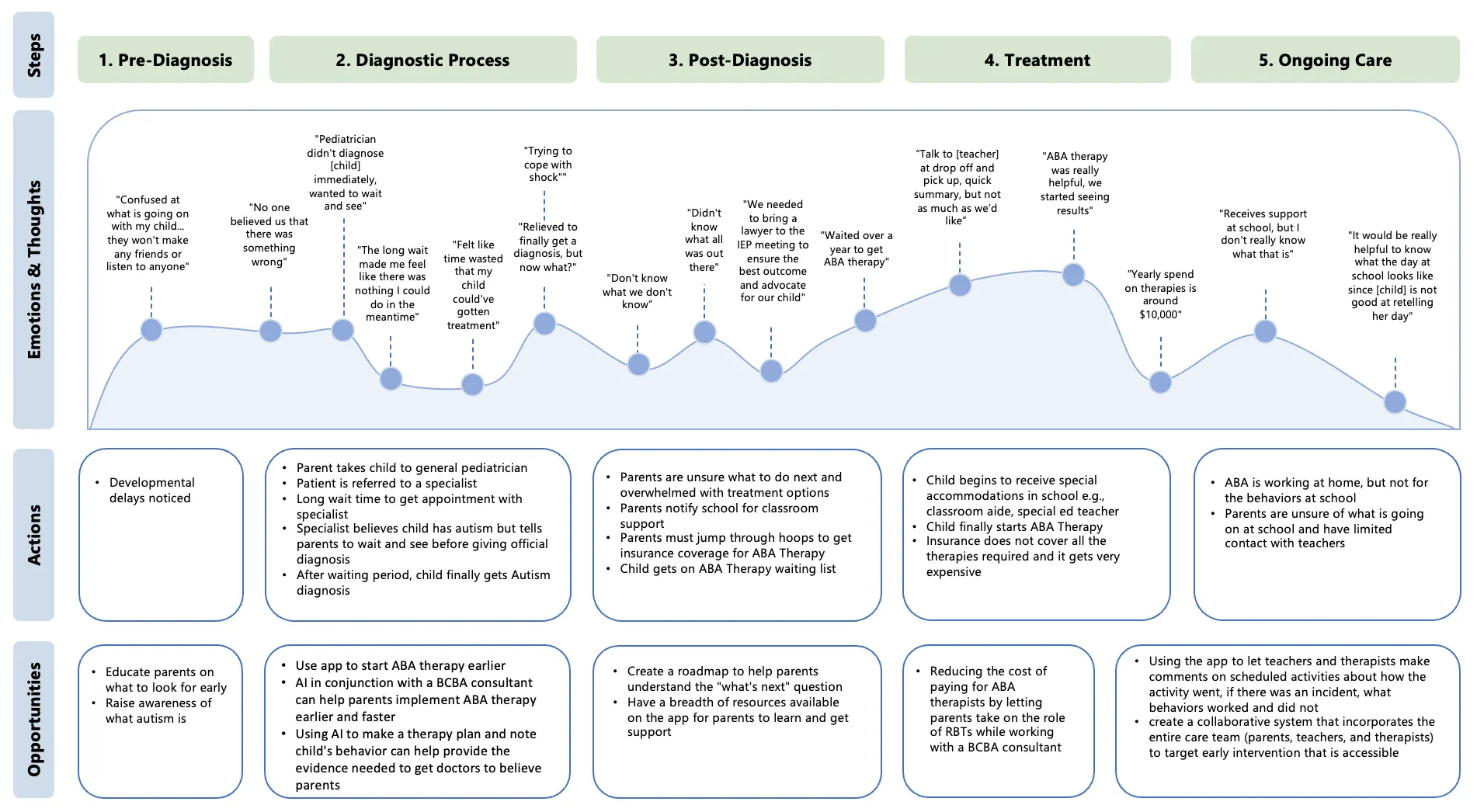 Journey map of the parent experience across five stages: pre-diagnosis, diagnostic process, post-diagnosis, treatment, and ongoing care